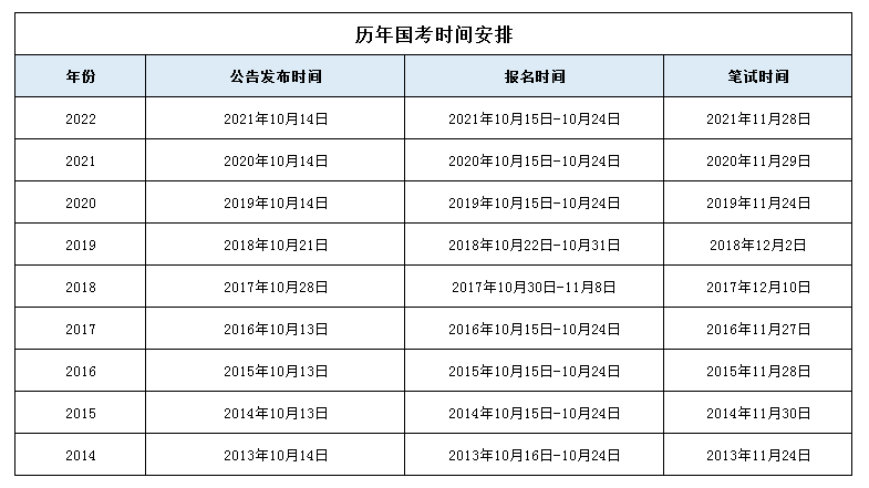 2023年国度公事员测验报名前提实时辰支配一览表