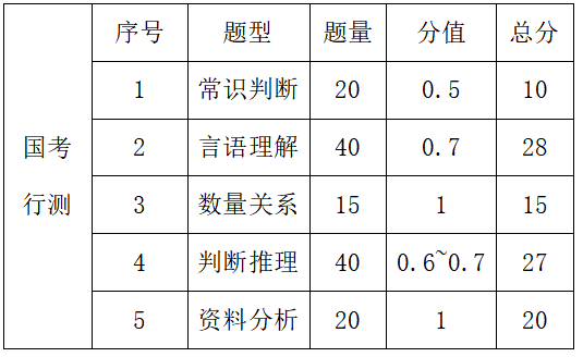 2023年国度公事员测验都考甚么科目和内容