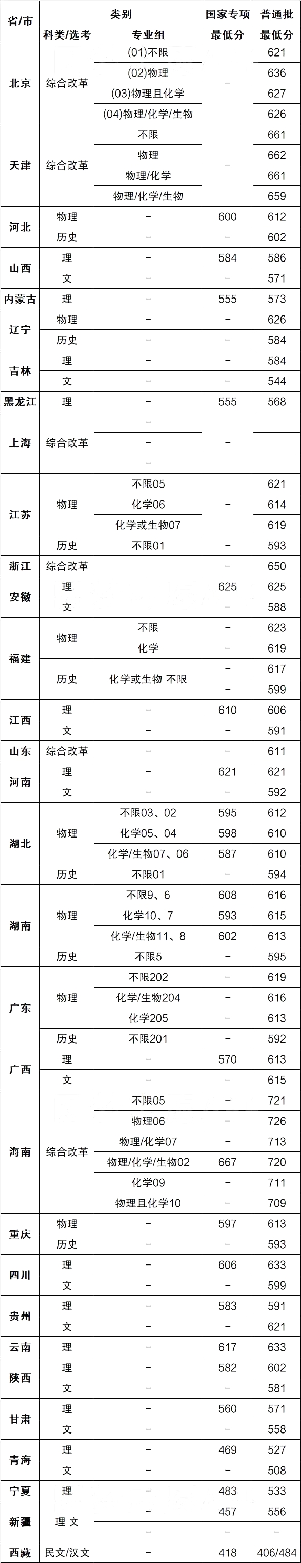 华南理工大学登科分数线2022是几多分（含2020-2022积年）