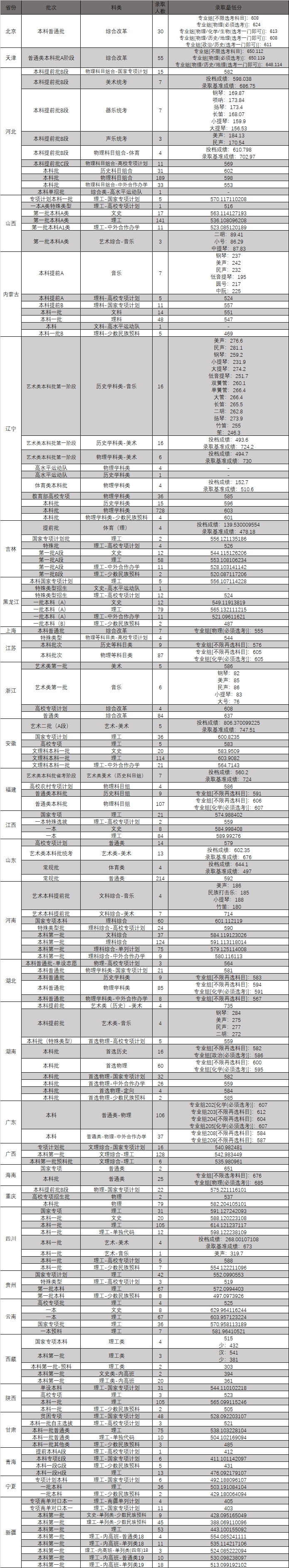 西南大学登科分数线2022是几多分（含2020-2022积年）
