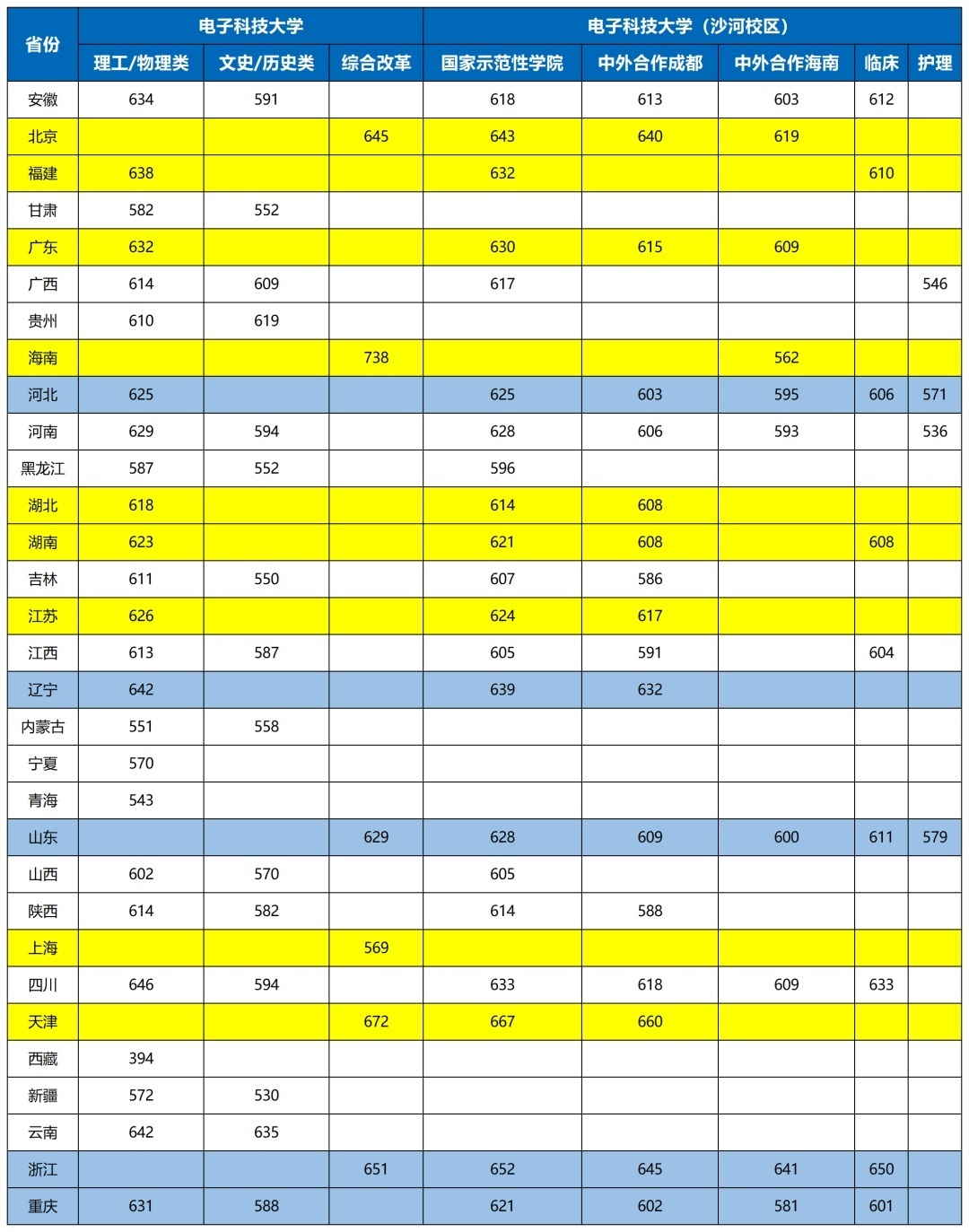 电子科技大学登科分数线2022是几多分（含2020-2022积年）