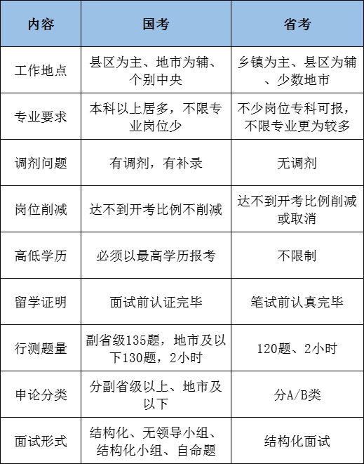 国考和省考的区分是甚么,该若何挑选呢？