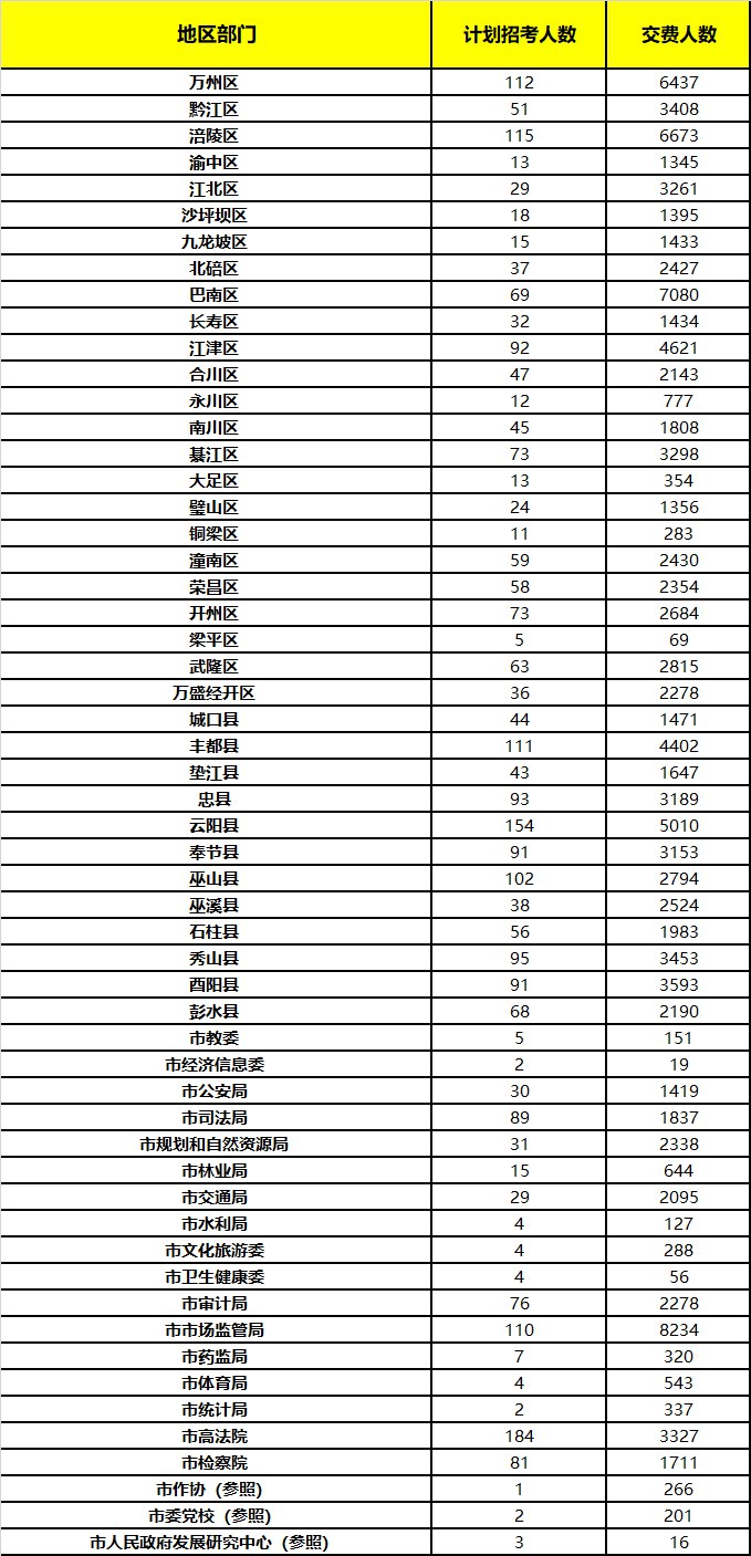 2023年重庆公事员职位招录表,重庆公事员报考岗亭表