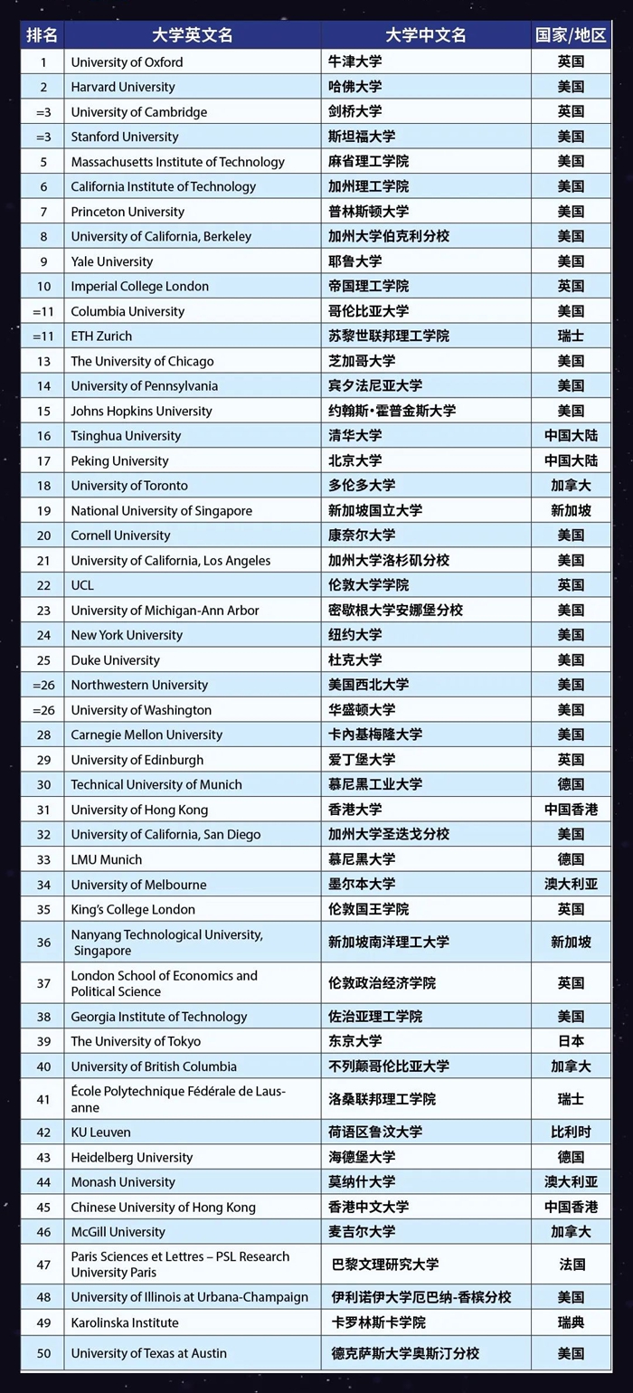 2023年泰晤士天下大学排名前100名,中国入围高校完全版！