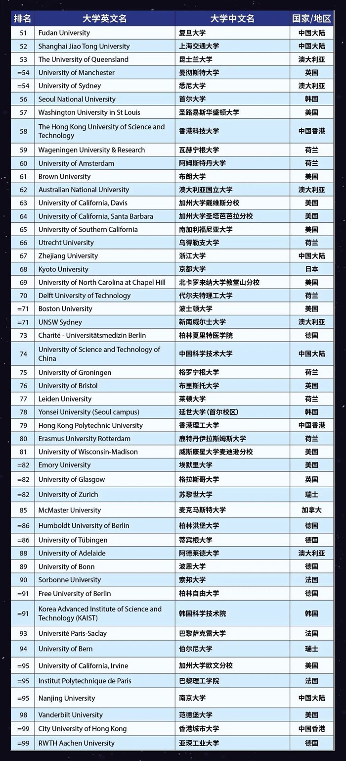 2023年泰晤士天下大学排名前100名,中国入围高校完全版！