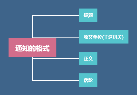 告诉怎样写,告诉的格局及范文模板