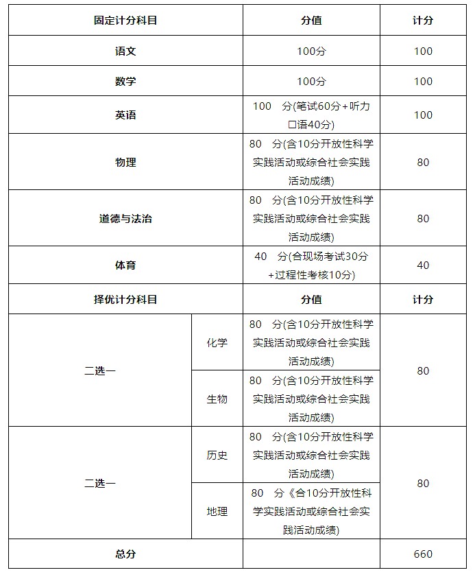 2023年北京市中考总分几多,北京市中考科目及各科分数