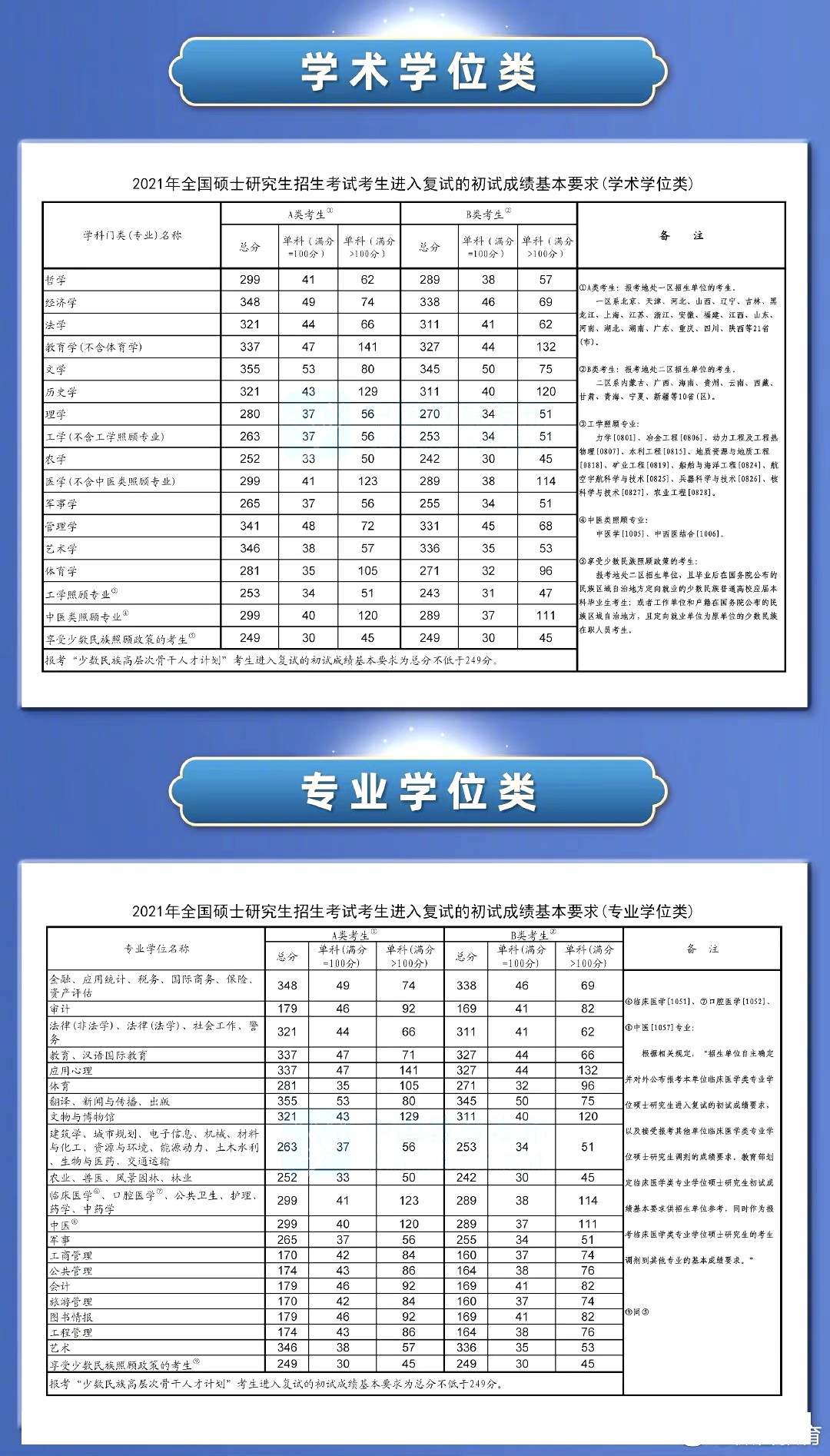 2023年考研国度线,考研国度分数线一览表（含2021-2022积年）
