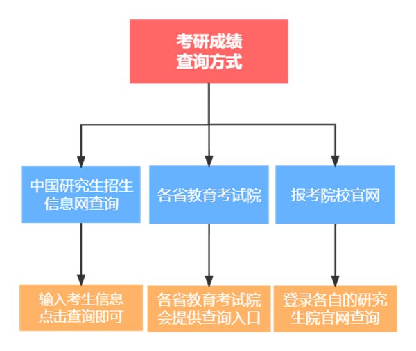 2023年考研成就查问进口官网,研招网查分进口