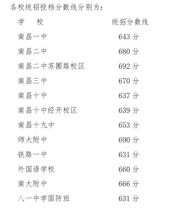 2022年宁夏中考登科分数线,宁夏中考分数线发布2022