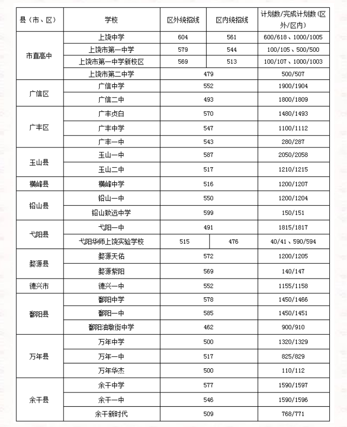 2022年江西中考登科分数线是几多,江西中考分数线2022