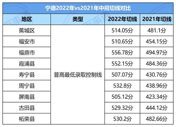 2022年福建中考分数线,福建中考登科分数线2022