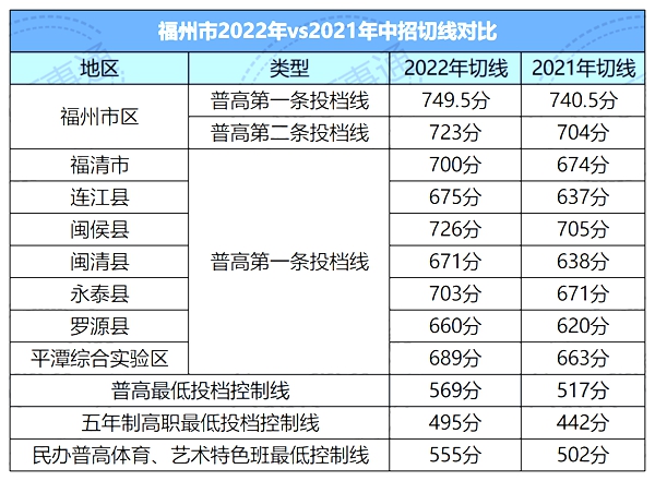 2022年福建中考分数线,福建中考登科分数线2022