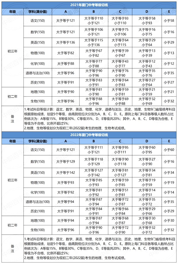2022年福建中考分数线,福建中考登科分数线2022
