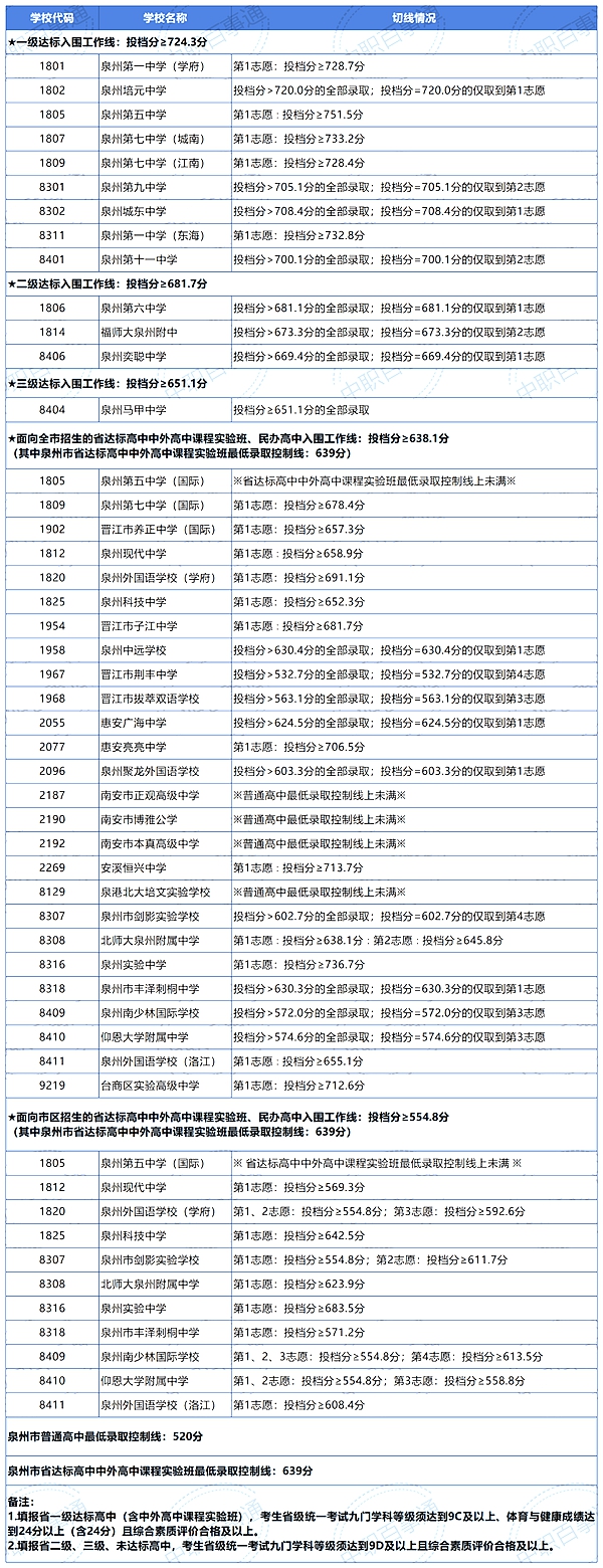 2022年福建中考分数线,福建中考登科分数线2022