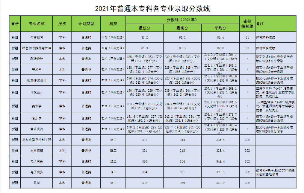 2021昌吉学院登科分数线一览表(含2019-2020积年)