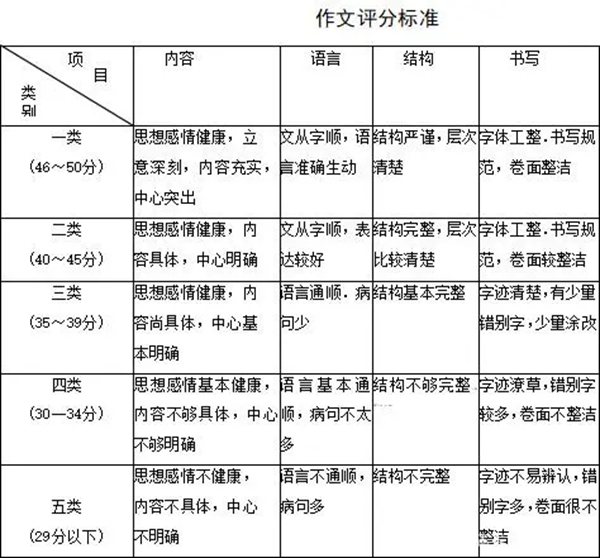 西藏中考作文满分几多分,西藏中考作文评分规范细则