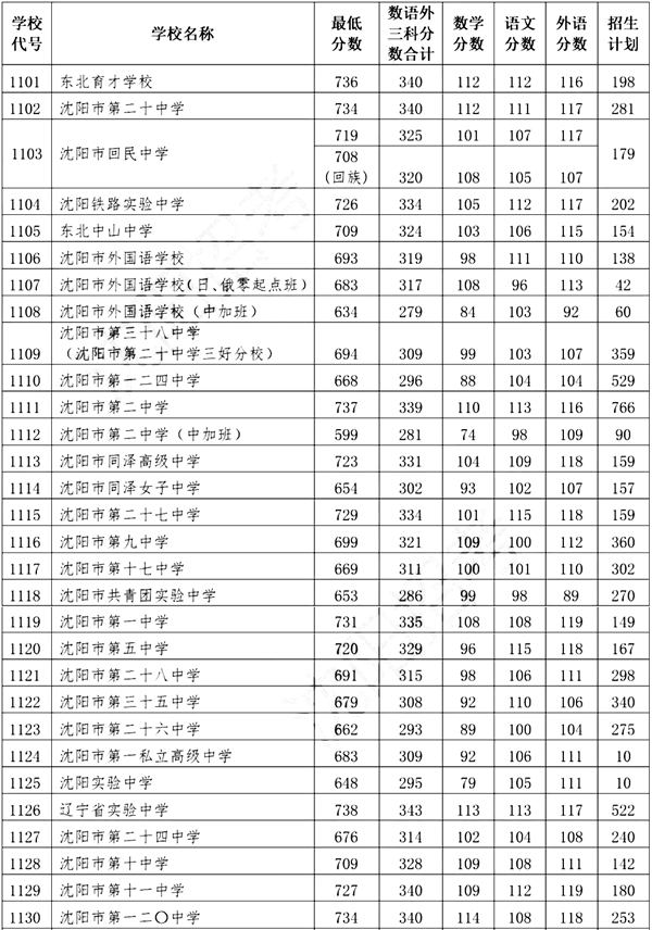 2022年辽宁中考登科分数线,辽宁中考分数线发布2022
