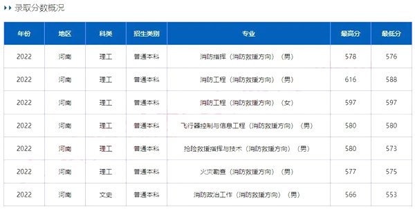 中国消防救济学院登科分数线2022是几多分（含2020-2022积年）