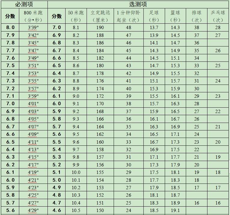 2023年中考体育评分规范,中考体育成就换算公式
