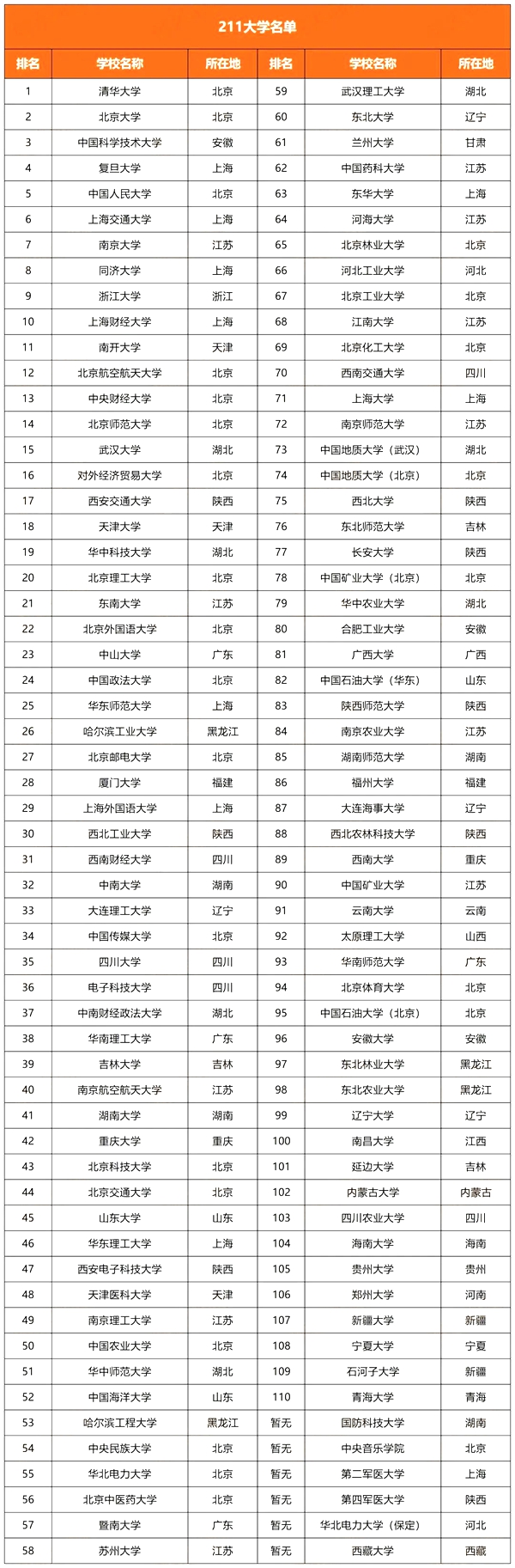 211大学全数名单,211有哪些大学,211大学一共几多所