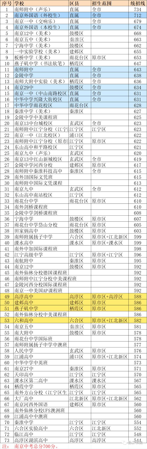 2022年南京中考登科分数线,南京市各高中登科分数线一览表