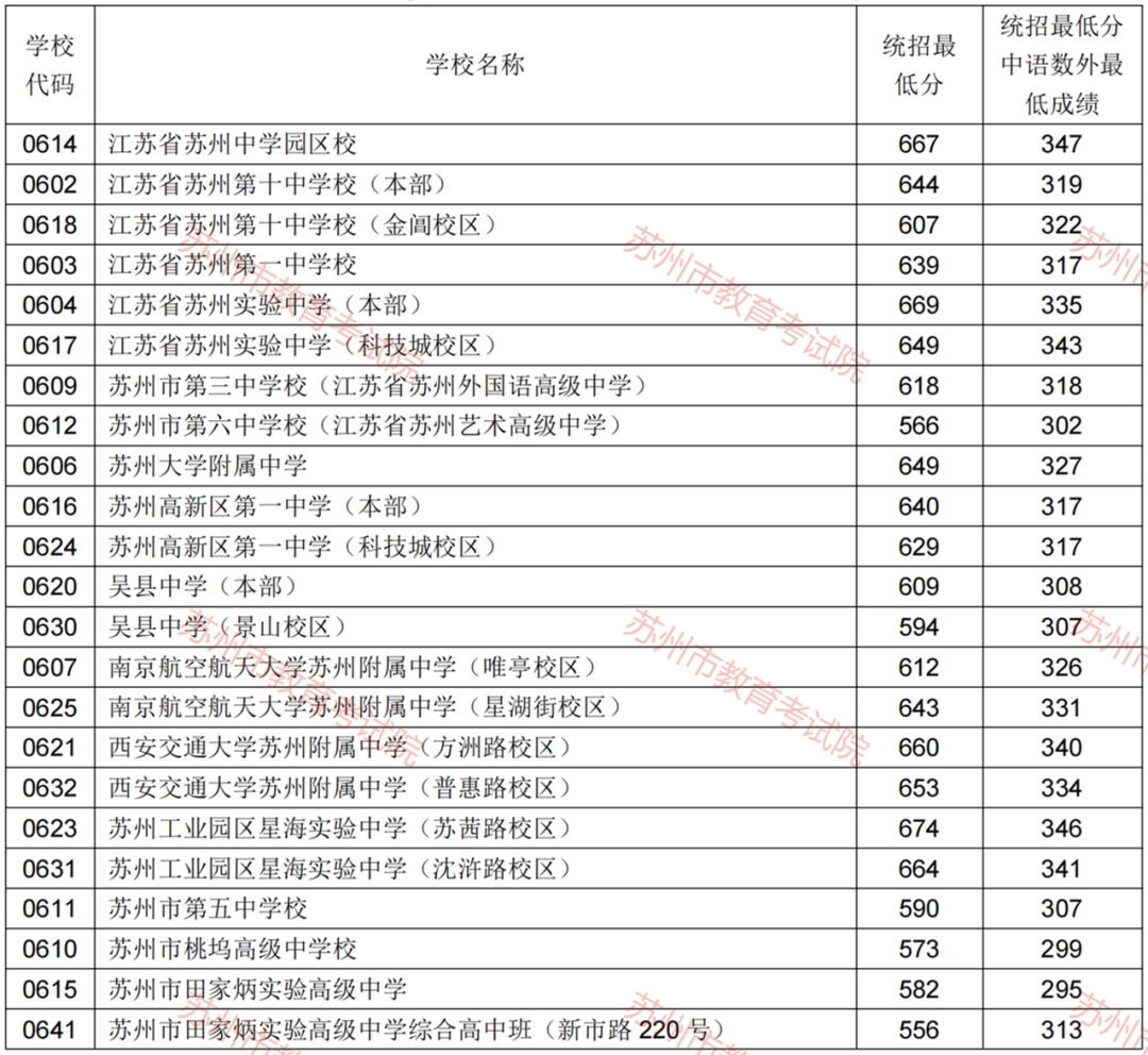 2022年姑苏中考登科分数线,姑苏市各高中登科分数线一览表