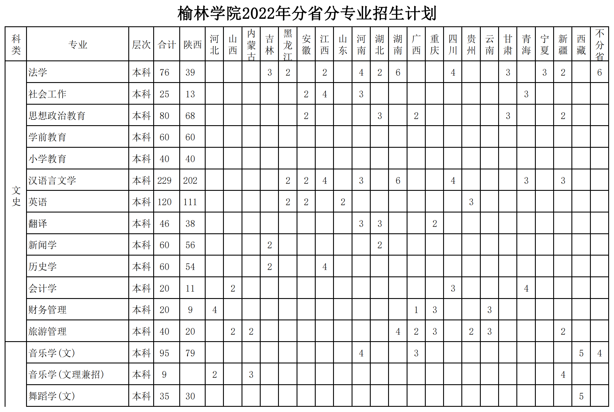 2023年榆林学院各省招生存划及各专业招生人数是几多