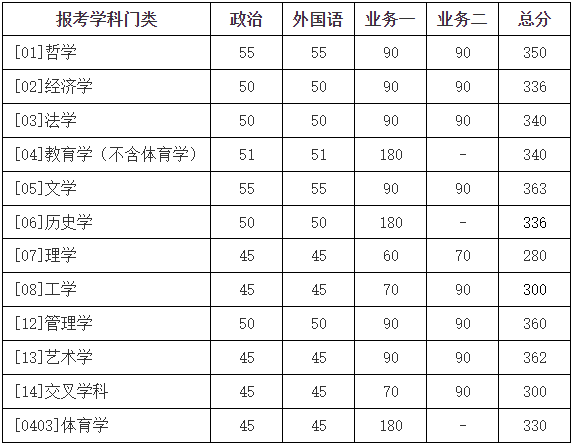 2023年北都门范大学研讨生分数线,北都门范大学考研分数线（含2022-2023年）
