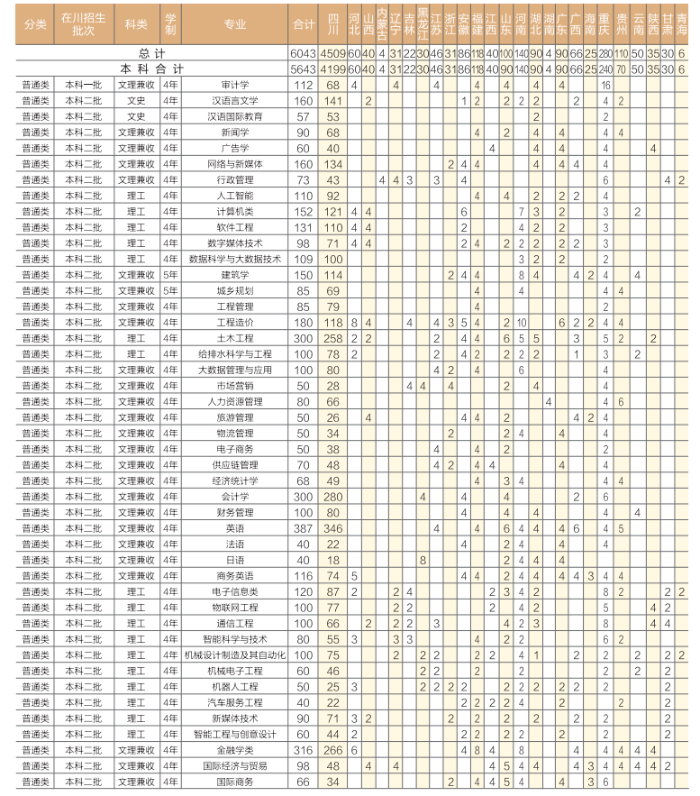 2023年成都锦城学院各省招生存划及各专业招生人数是几多