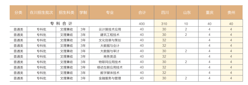 2023年成都锦城学院各省招生存划及各专业招生人数是几多