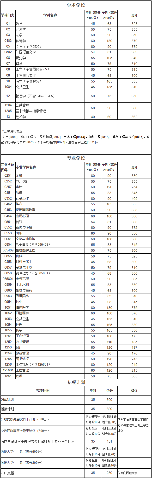 2023年四川大学研讨生分数线,四川大学考研分数线（含2022-2023年）