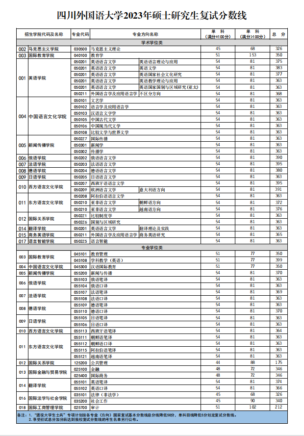2023年四川本国语大学研讨生分数线,四川本国语大学考研分数线（含2022-2023年）