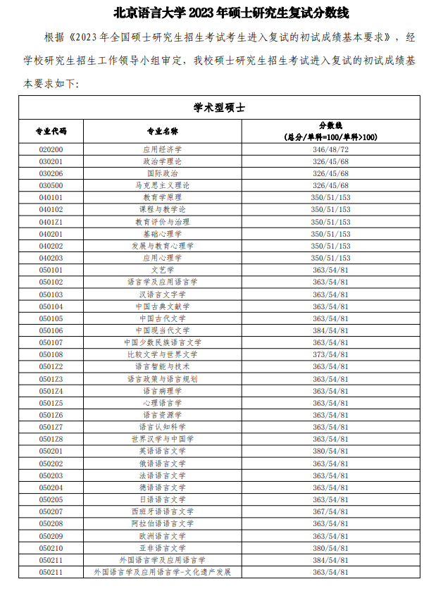 2023年北京说话大学研讨生分数线,北京说话大学考研分数线（含2022-2023年）