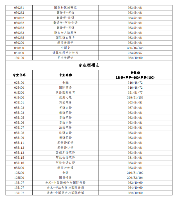 2023年北京说话大学研讨生分数线,北京说话大学考研分数线（含2022-2023年）