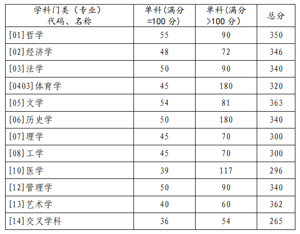 2023年山东大学研讨生分数线,山东大学考研分数线（含2022-2023年）
