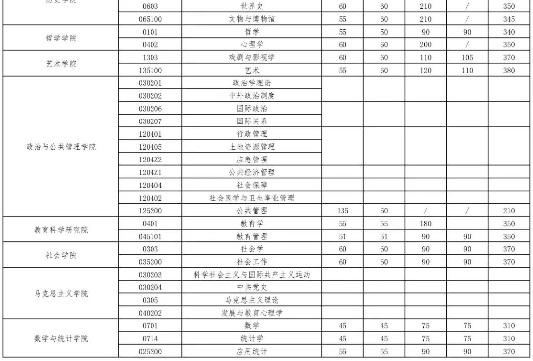 2023年优游大学研讨生分数线,优游大学考研分数线（含2022-2023年）