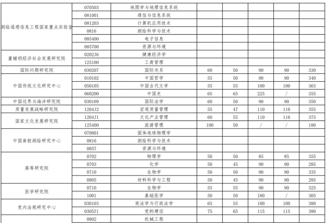 2023年优游大学研讨生分数线,优游大学考研分数线（含2022-2023年）