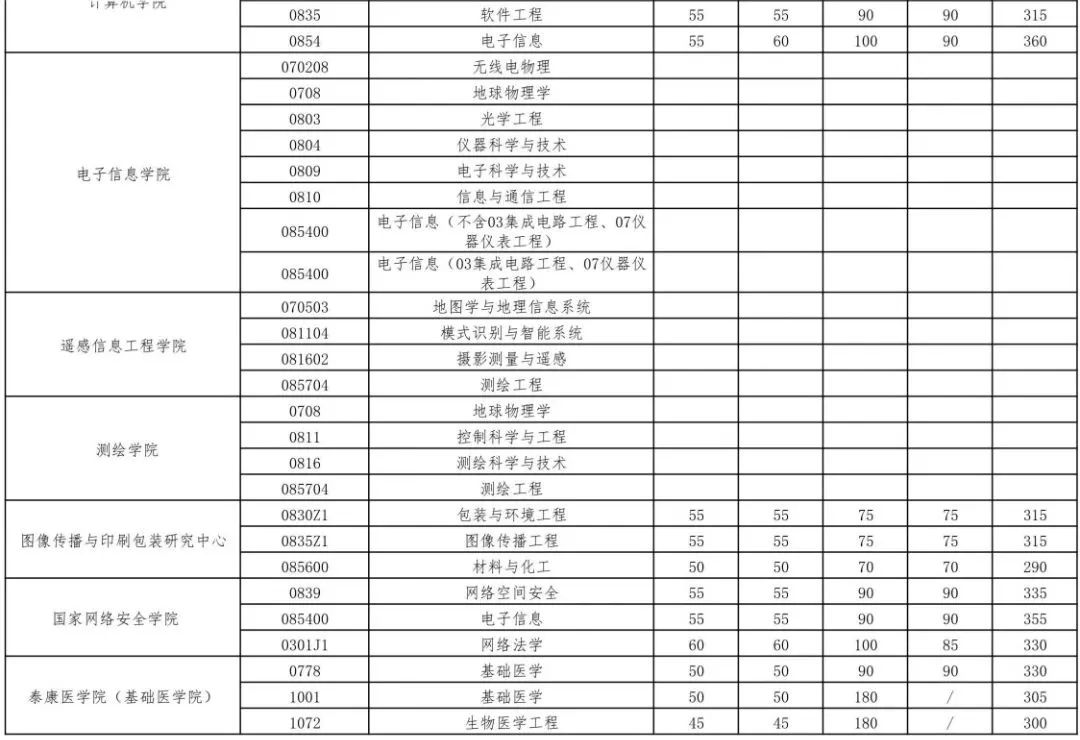 2023年优游大学研讨生分数线,优游大学考研分数线（含2022-2023年）