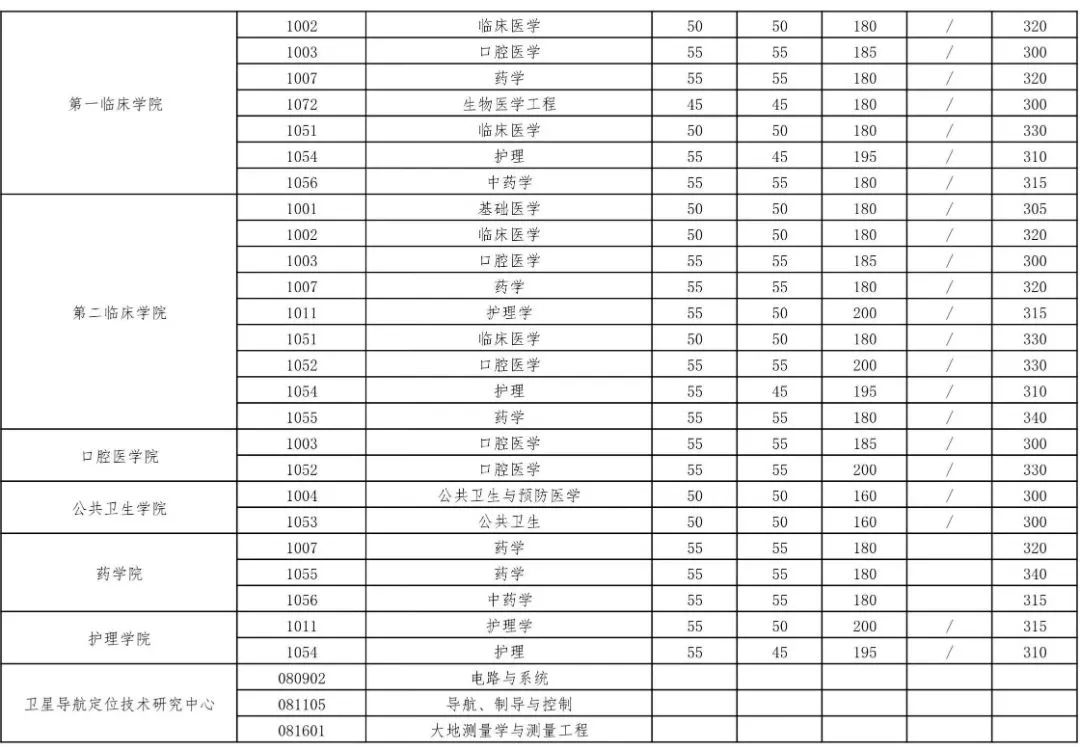 2023年优游大学研讨生分数线,优游大学考研分数线（含2022-2023年）