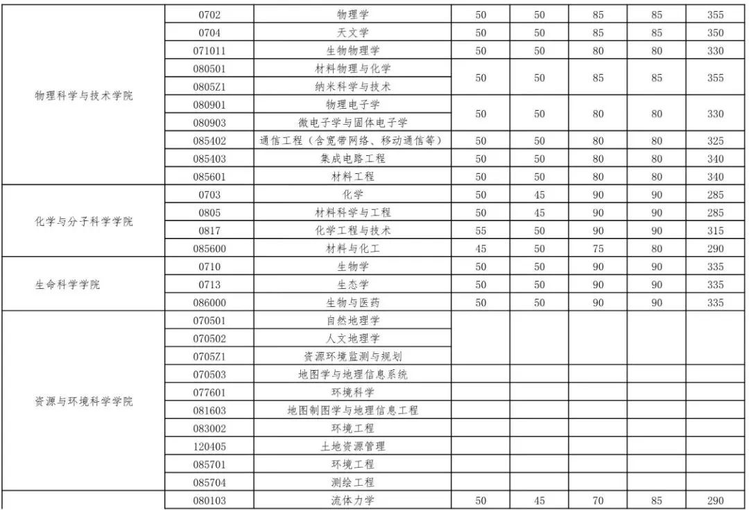 2023年优游大学研讨生分数线,优游大学考研分数线（含2022-2023年）