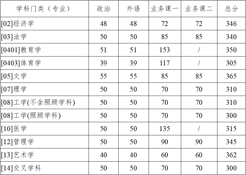 2023年东南产业大学研讨生分数线,东南产业大学考研分数线（含2022-2023年）
