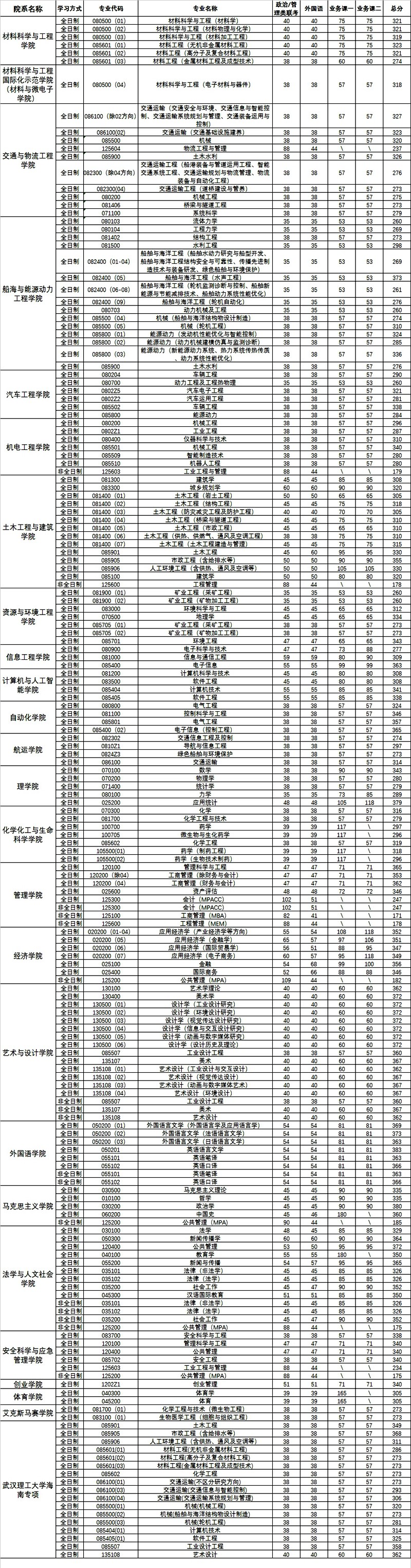 2023年优游理工大学研讨生分数线,优游理工大学考研分数线（含2022-2023年）
