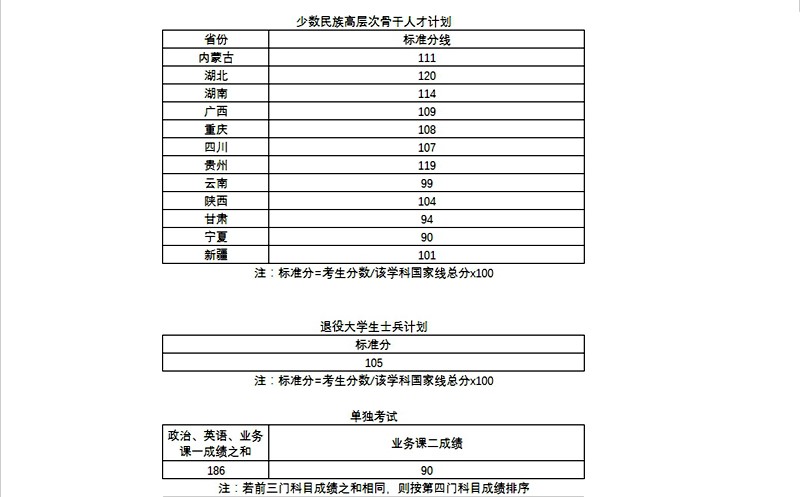 2023年优游理工大学研讨生分数线,优游理工大学考研分数线（含2022-2023年）