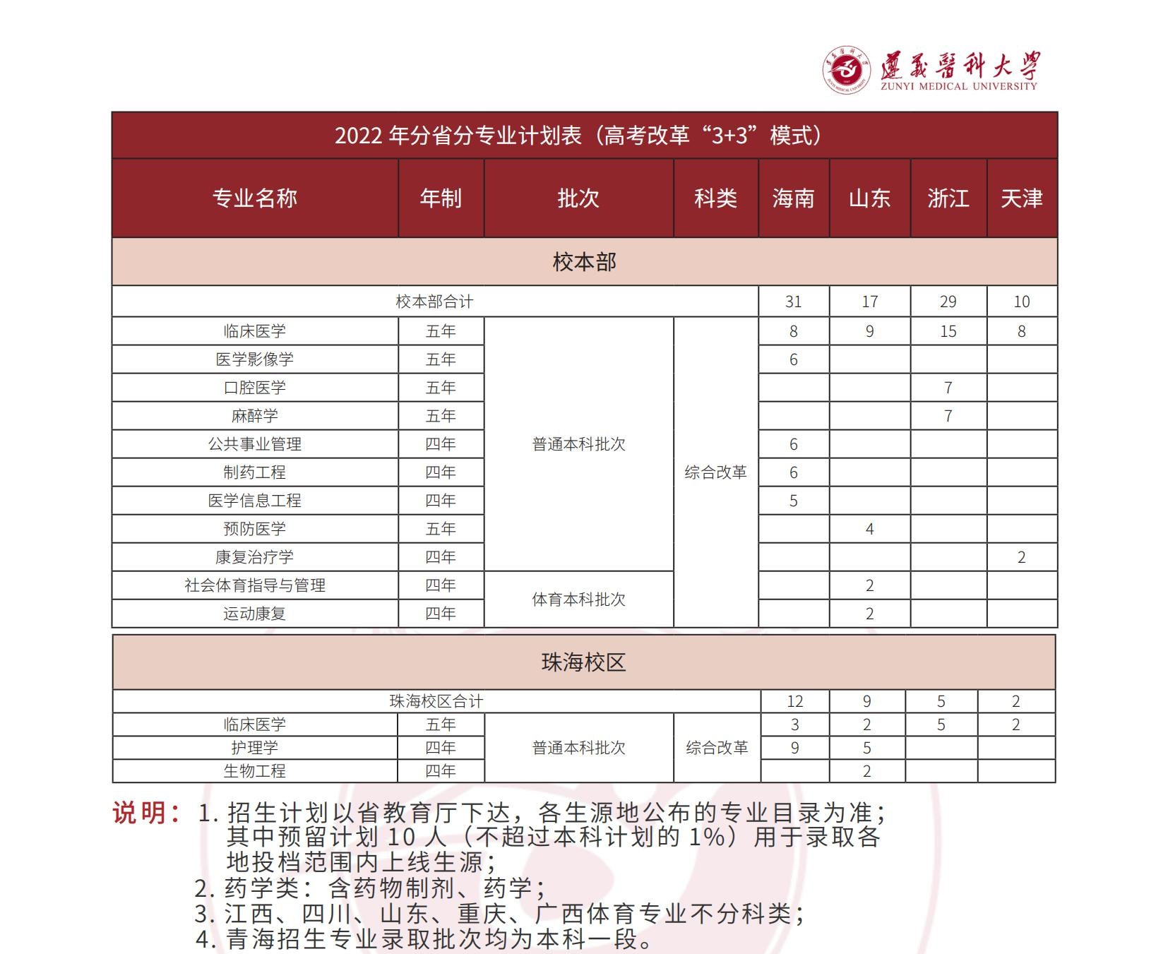 2023年遵义医科大学各省招生存划及各专业招生人数是几多