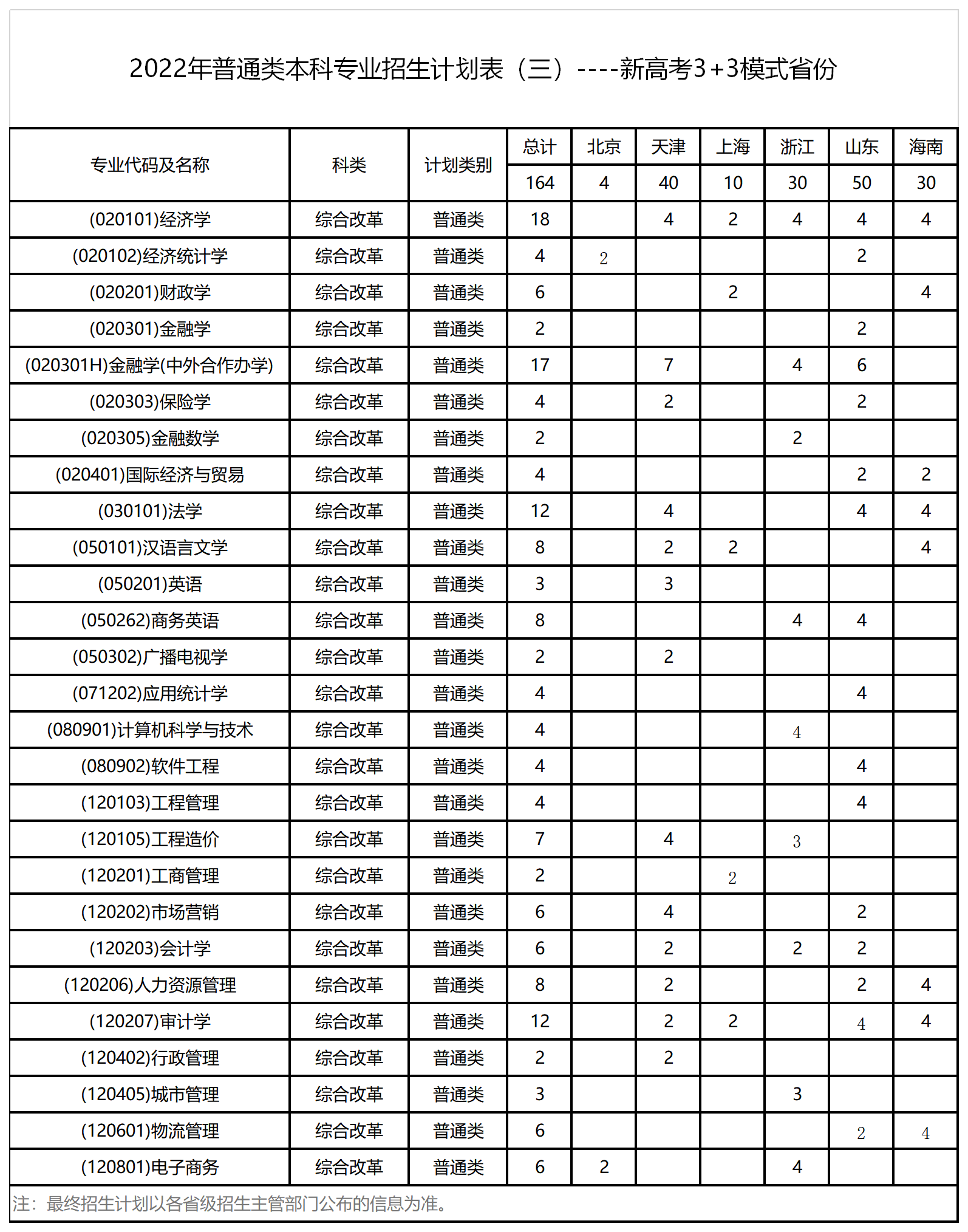 2023年西安财经大学各省招生存划及各专业招生人数是几多