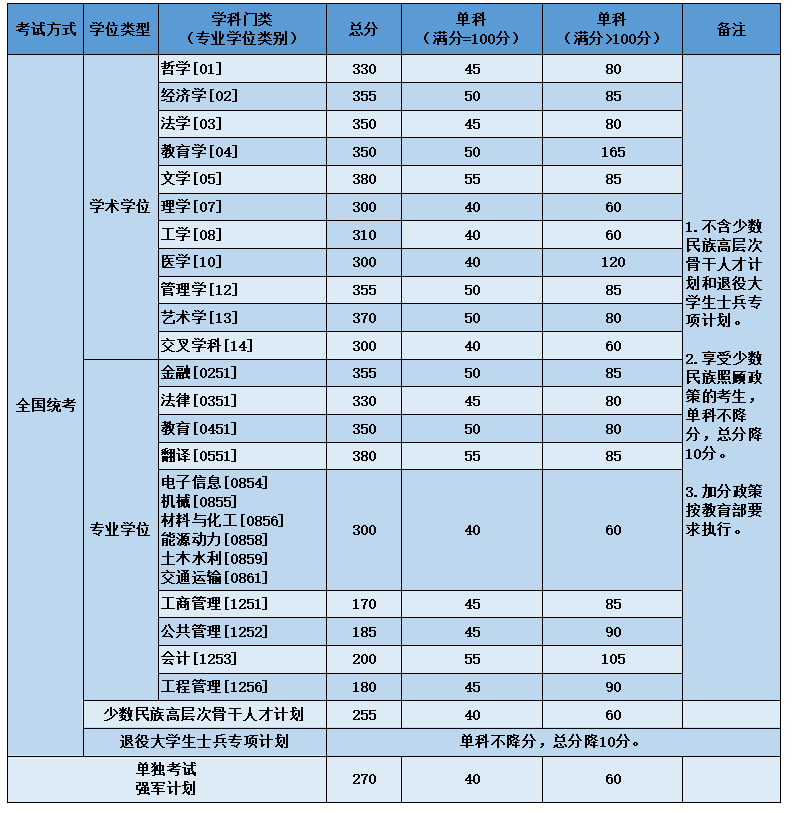 2023年北京航空航天大学研讨生分数线,北京航空航天大学考研分数线（含2022-2023年）
