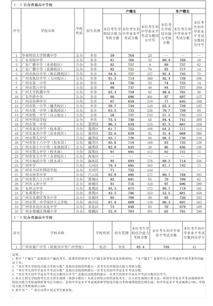 2023年广州中考登科分数线,广州市各高中登科分数线一览表