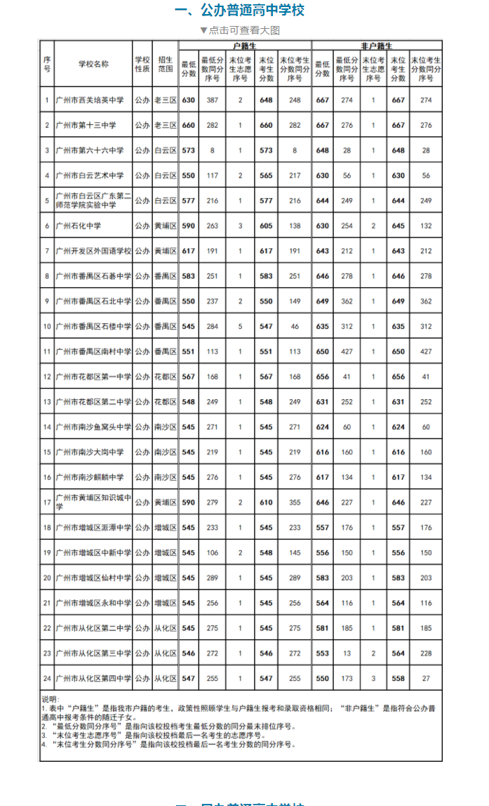 202年广州中考登科分数线,广州市各高中登科分数线一览表