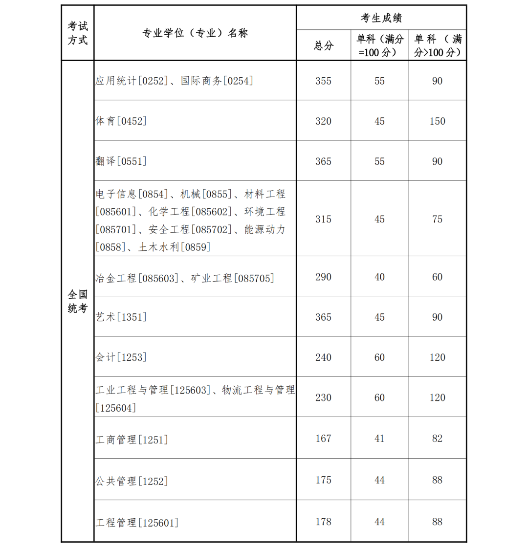 2023年西南大学研讨生分数线,西南大学考研分数线（含2022-2023年）